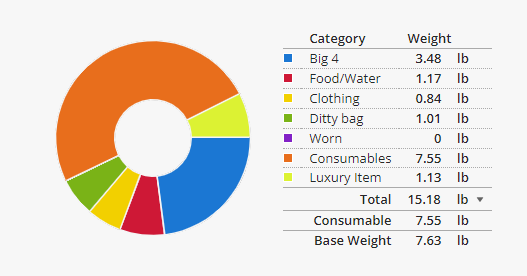 Brian's LSHT Lighterpack Breakdown!